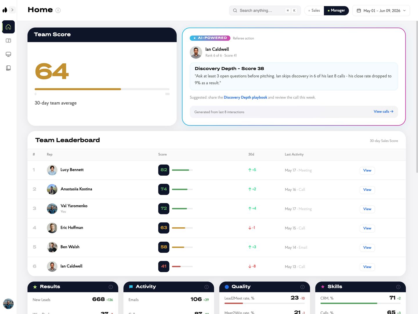Manager Home in Big Sister: team leaderboard with Sales Scores and an AI insight